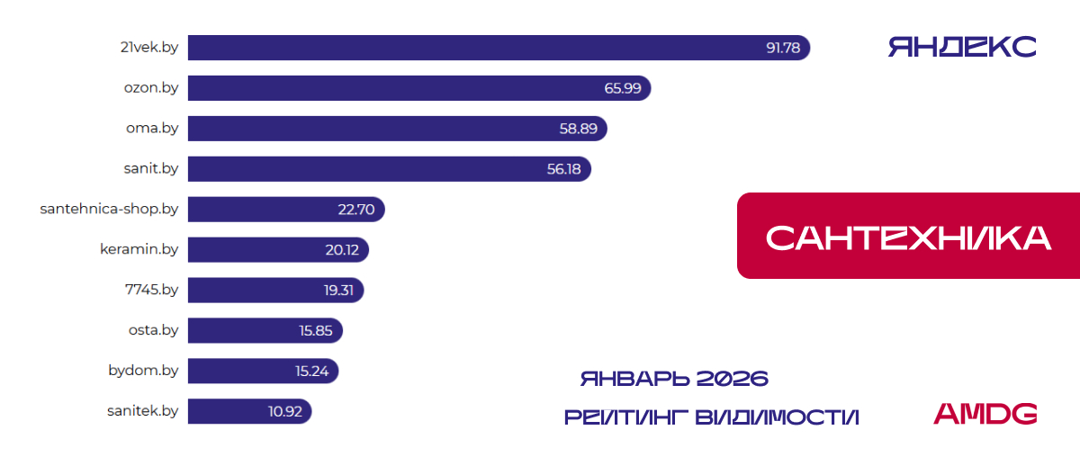 Результаты исследования видимости сайтов "Сантехника" в Яндексе