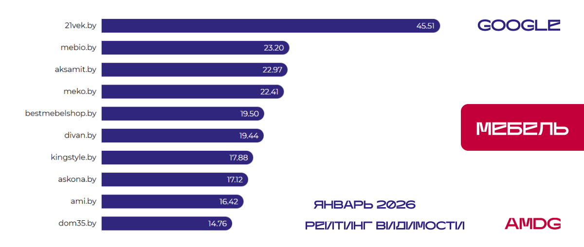 Рейтинг видимости "Мебель" в Google