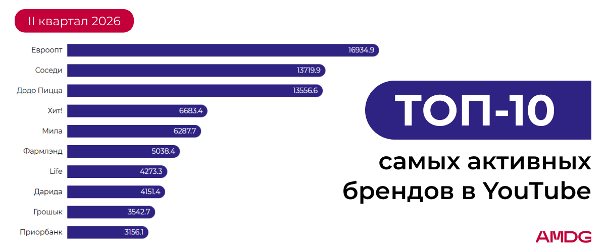 Изображение "ТОП-10 самых активных брендов в YouTube"