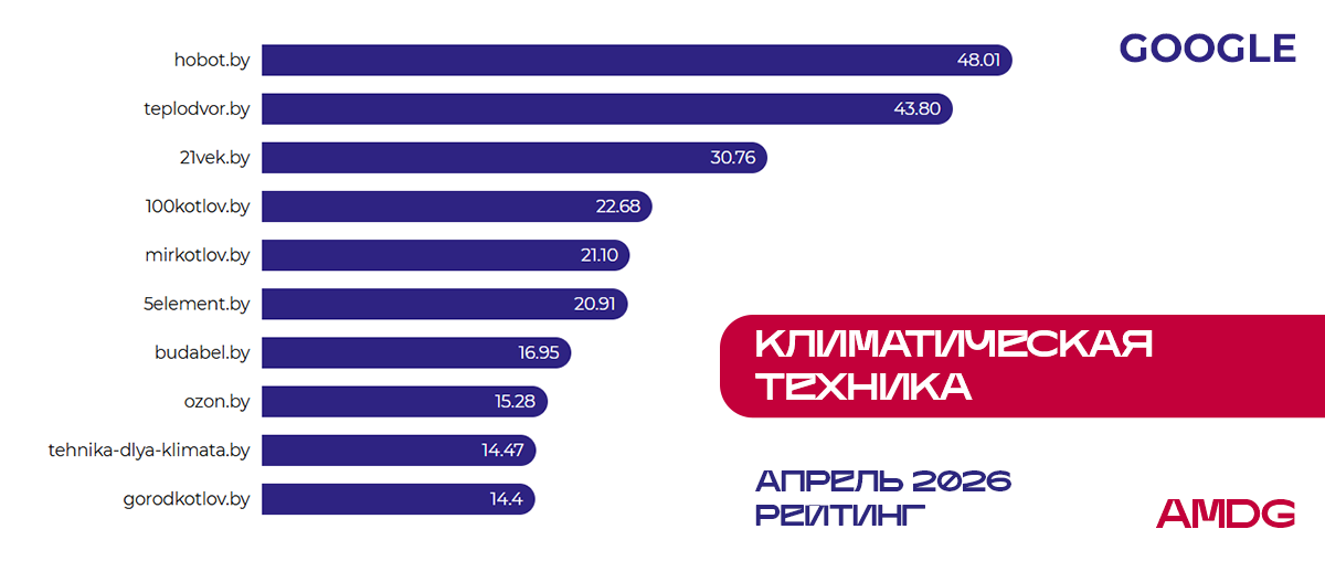 Рейтинг видимости сайтов "Климатическа техника" - Google