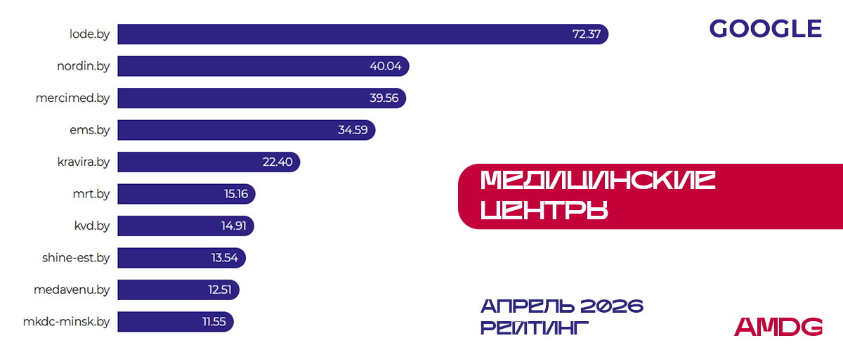 Исследование рейтинга видимости "Медицина" - Google