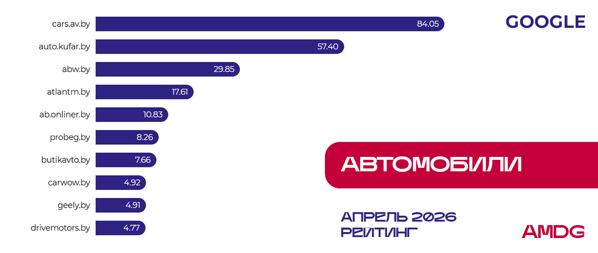 Исследование видимости сайтов "Авто" - Google