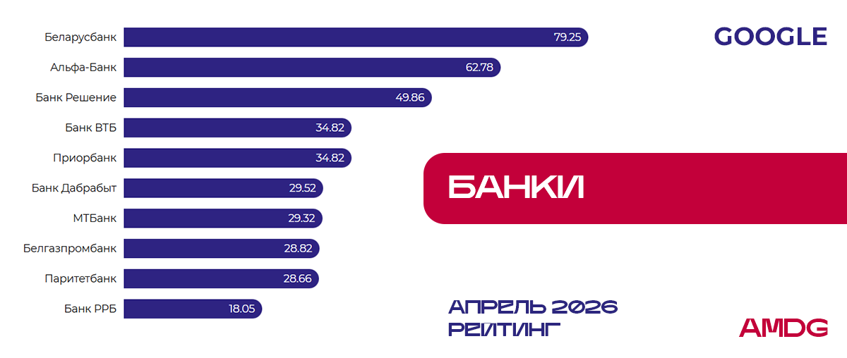 Исследование видимости сайтов "Банки" - Google