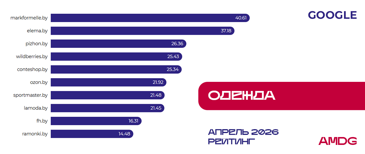 Исследование видимости сайтов "Одежда" - Google