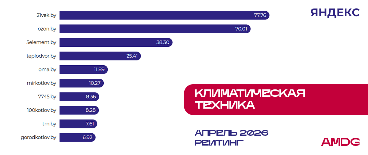 Исследование видимости сайтов "Климатическая техника" - Яндекс