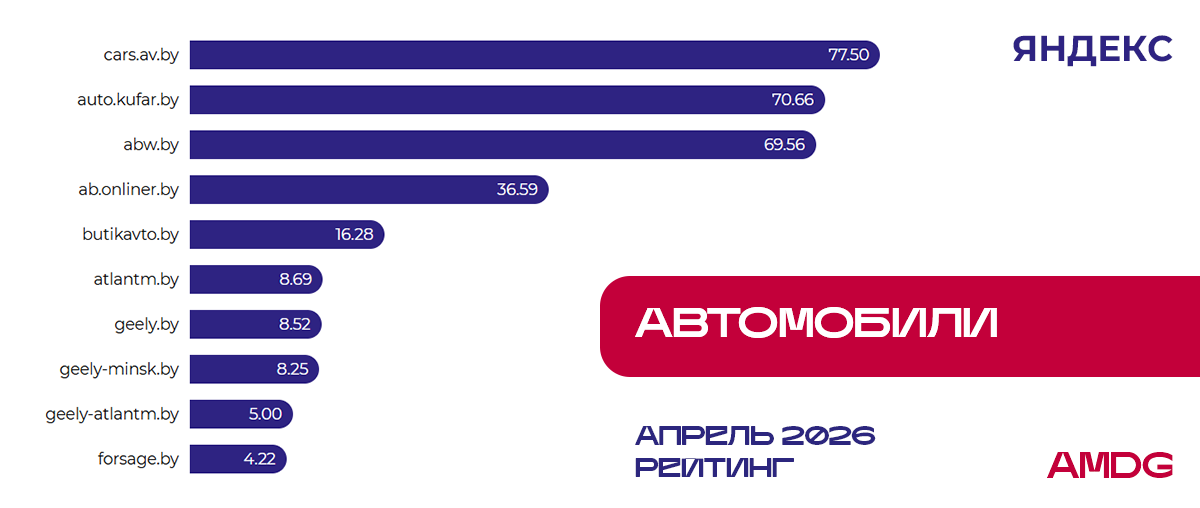 Исследование видимости сайтов "Авто" - Яндекс