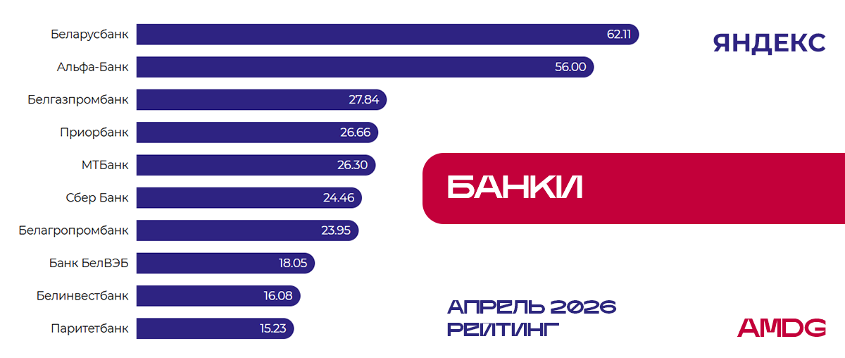 Исследование рейтинга видимости "Банки" - Яндекс