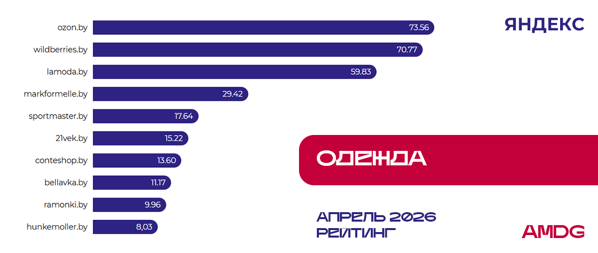 Исследование видимости сайтов "Одежда" - Яндекс