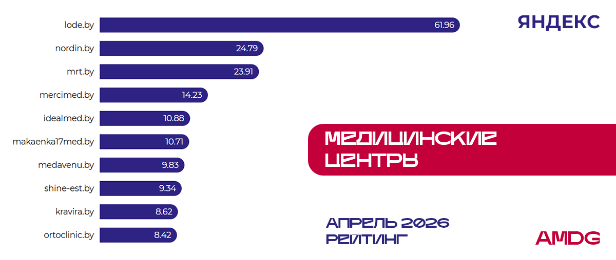 Исследование видимости сайтов "Медицина" - Яндекс