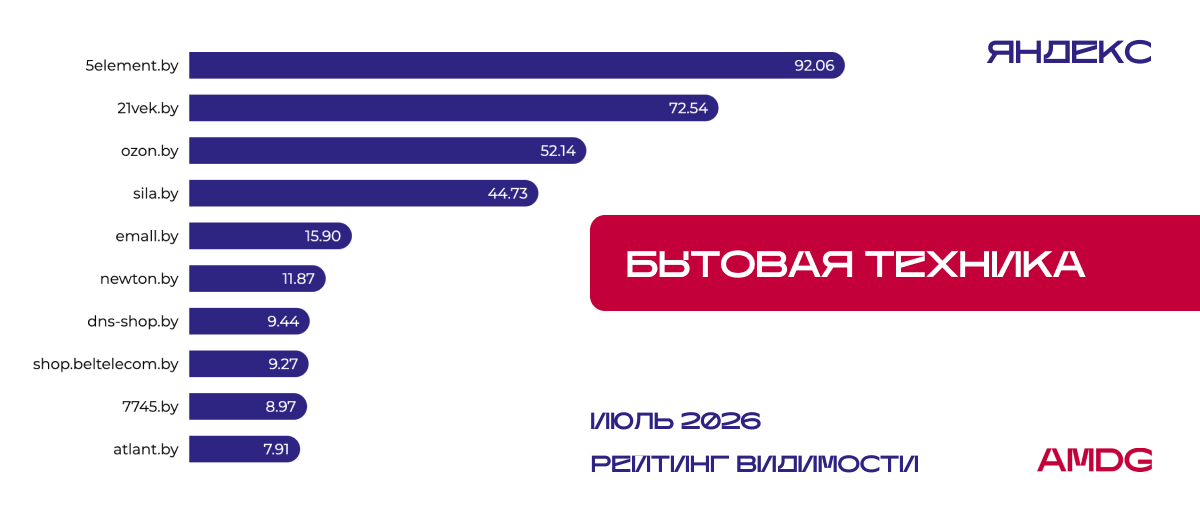 Исследование видимости сайтов "Бытовая техника" - Яндекс