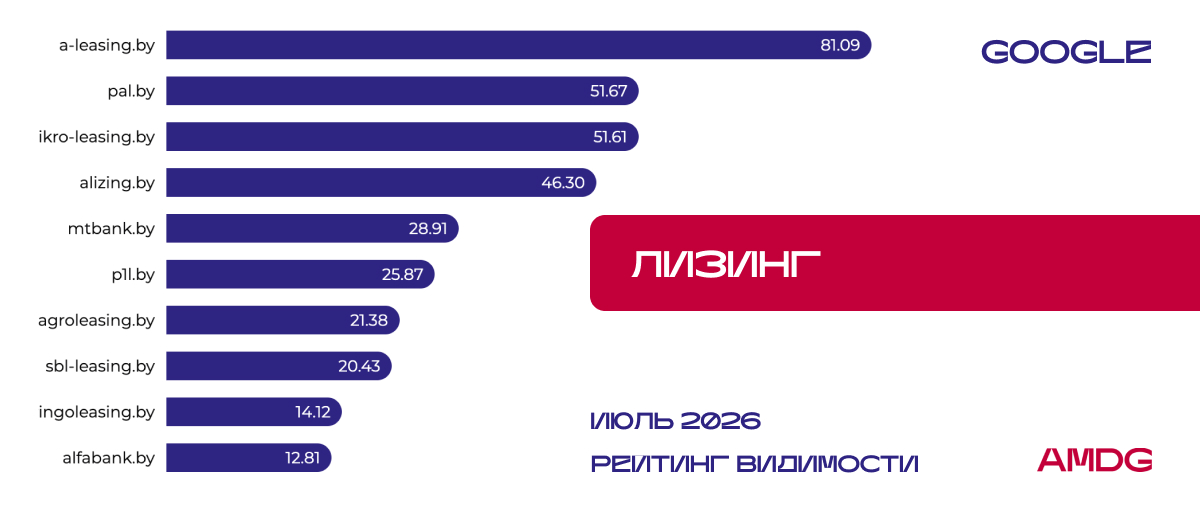 Исследование видимости сайтов "Лизинг" - Google