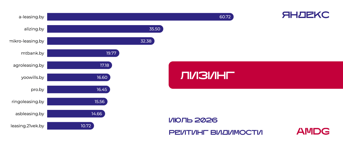 Исследование видимости сайтов "Лизинг" - Яндекс