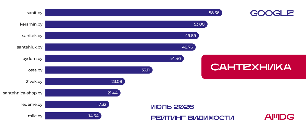 Исследование видимости сайтов "Сантехника" - Google