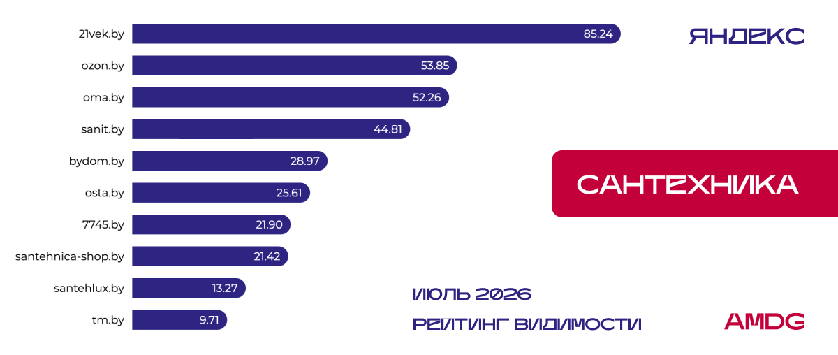 Исследование видимости сайтов "Сантехника" - Яндекс