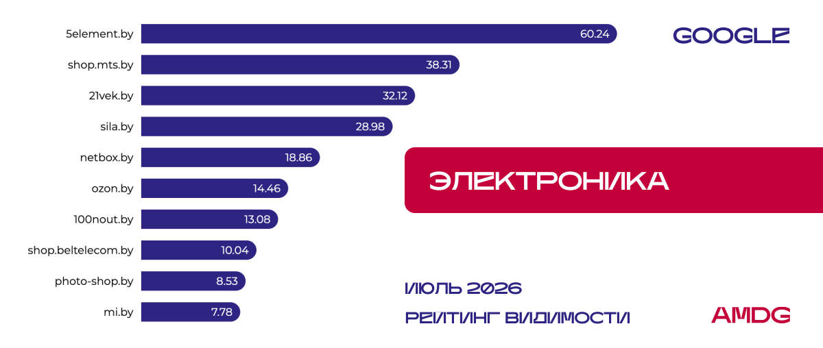 Исследование видимости сайтов "Электроника" - Google