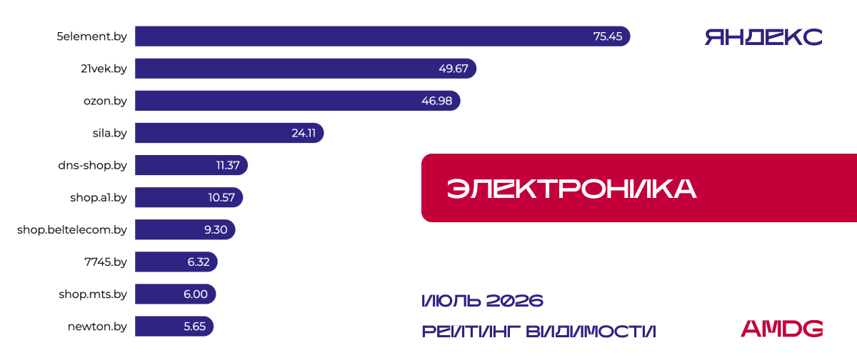 Исследование видимости сайтов "Электроника" - Яндекс