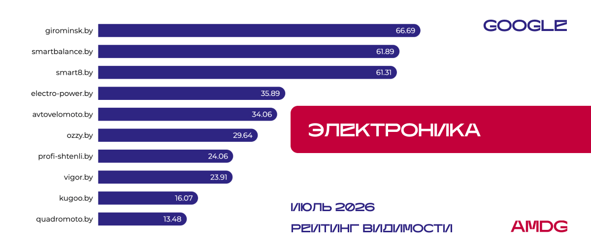 Исследование видимости сайтов "Электротранспорт" - Google