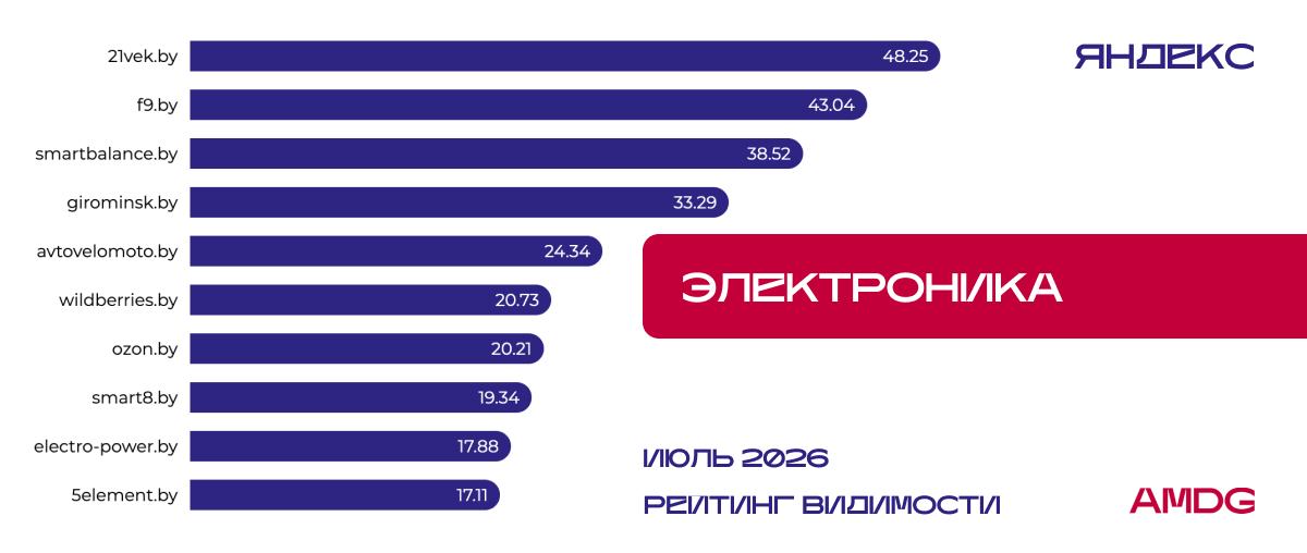 Исследование видимости сайтов "Электротранспорт" - Яндекс