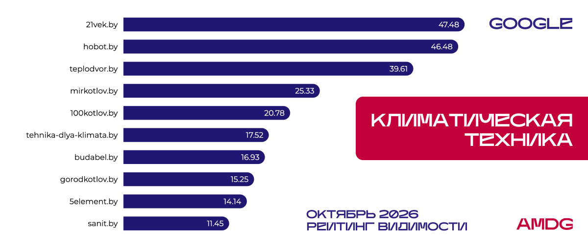 Результаты исследования видимости сайтов "Климатическая техника" в Google