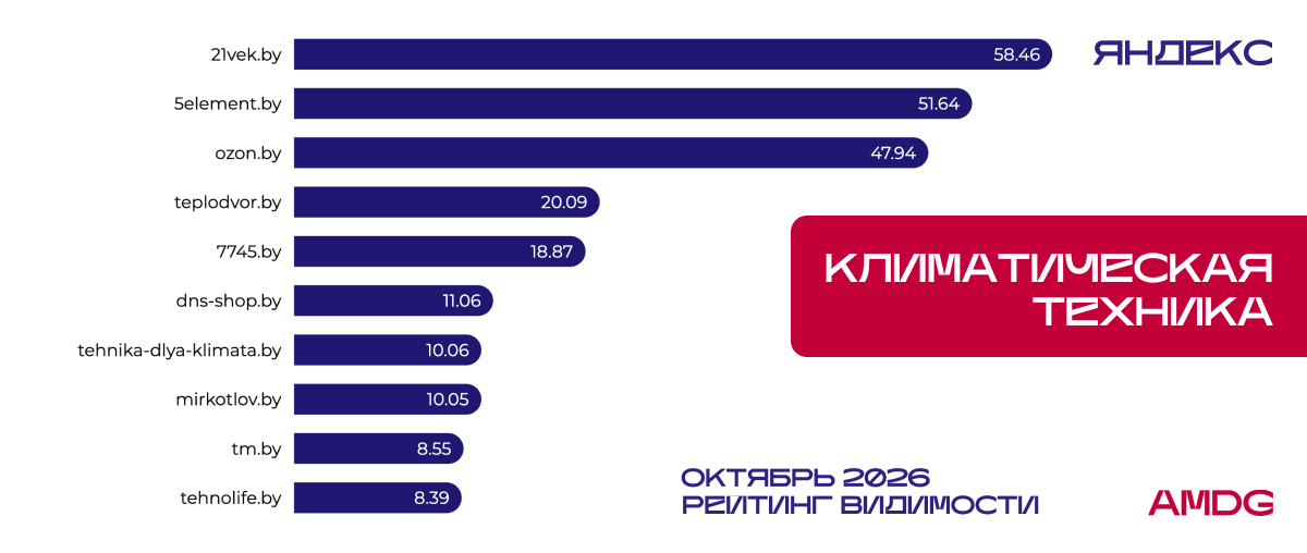Результаты исследования видимости сайтов "Климатическая техника" в Яндекс