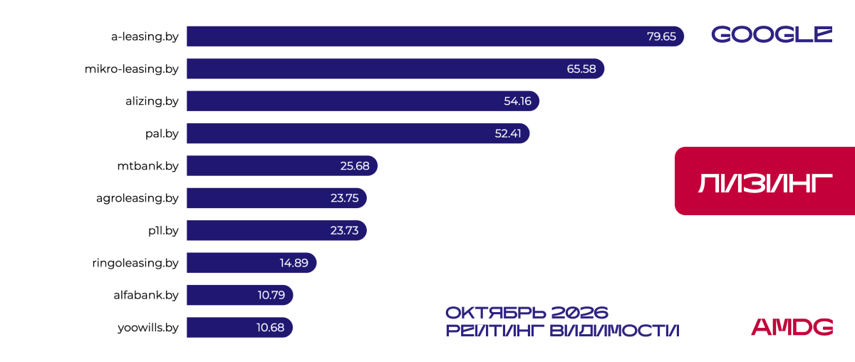 Результаты исследования видимости сайтов "Лизинг" в Google