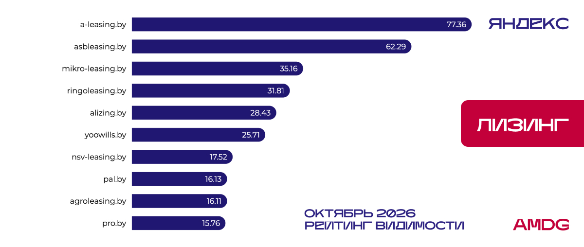 Результаты исследования видимости сайтов "Лизинг" в Яндексе