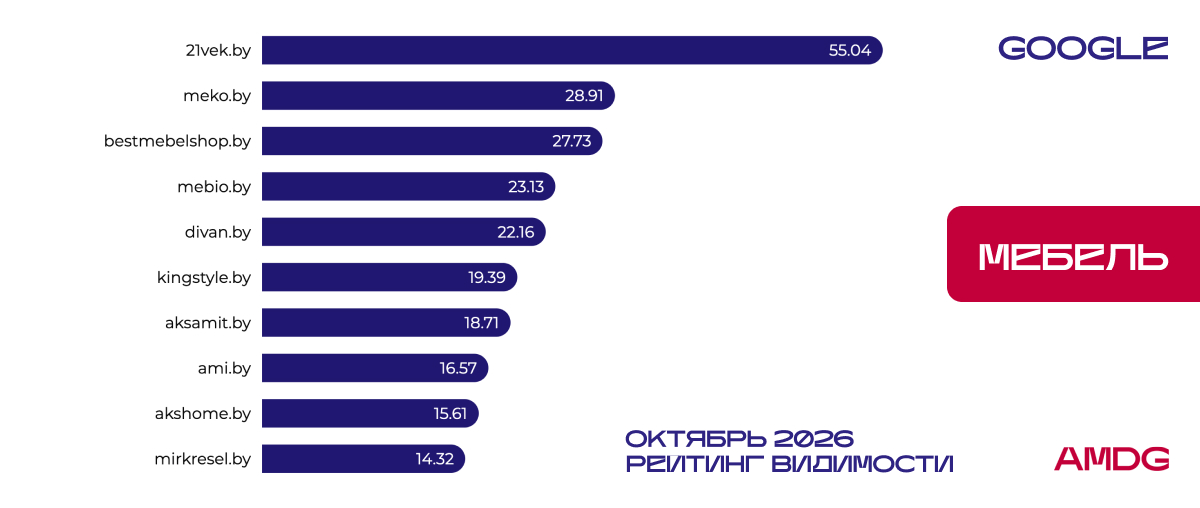 Результаты исследования видимости сайтов "Мебель" в Google