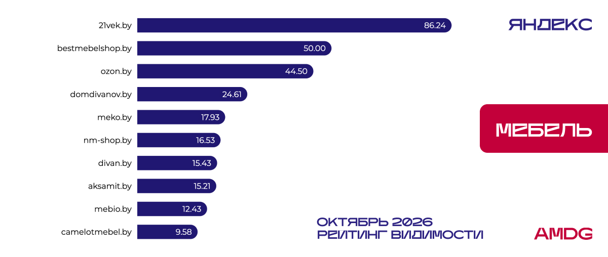 Результаты исследования видимости сайтов "Мебель" в Яндексе