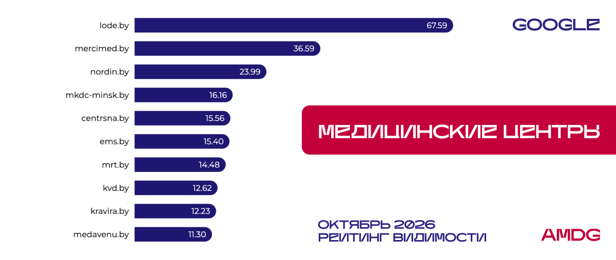Результаты исследования видимости сайтов "Медицинские центры" в Google
