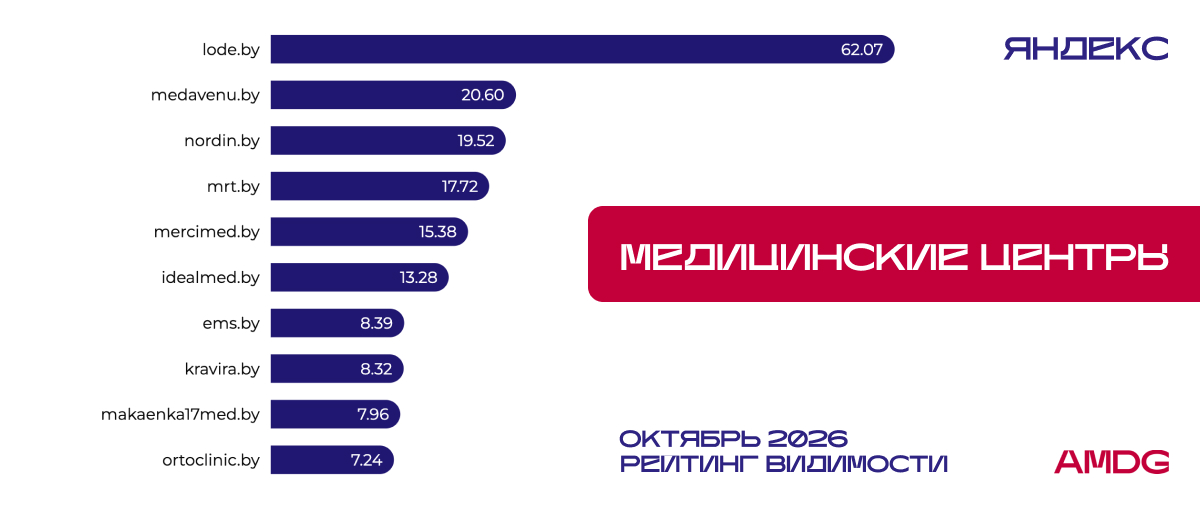 Результаты исследования видимости сайтов "Медицинские центры" в Яндексе