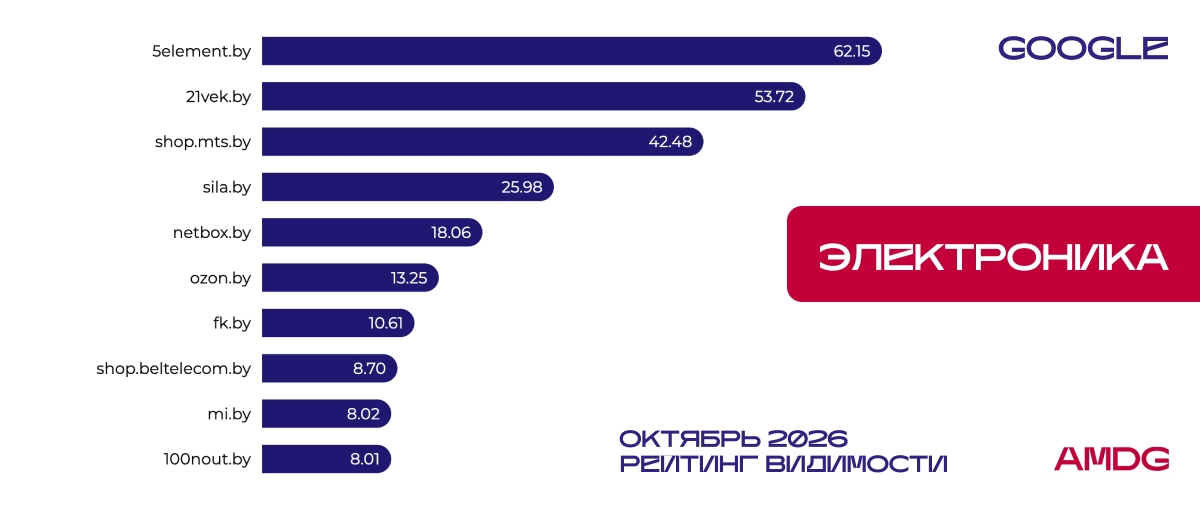 Результаты исследования видимости сайтов "Электроника" в Google