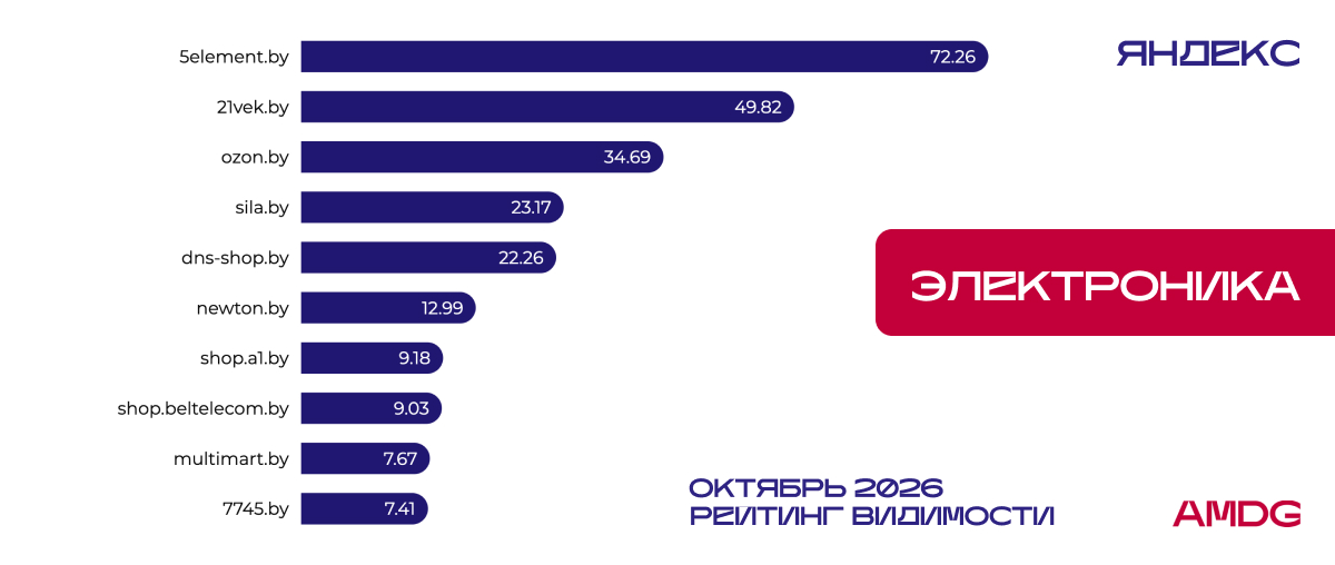 Результаты исследования видимости сайтов "Электроника" в Яндексе