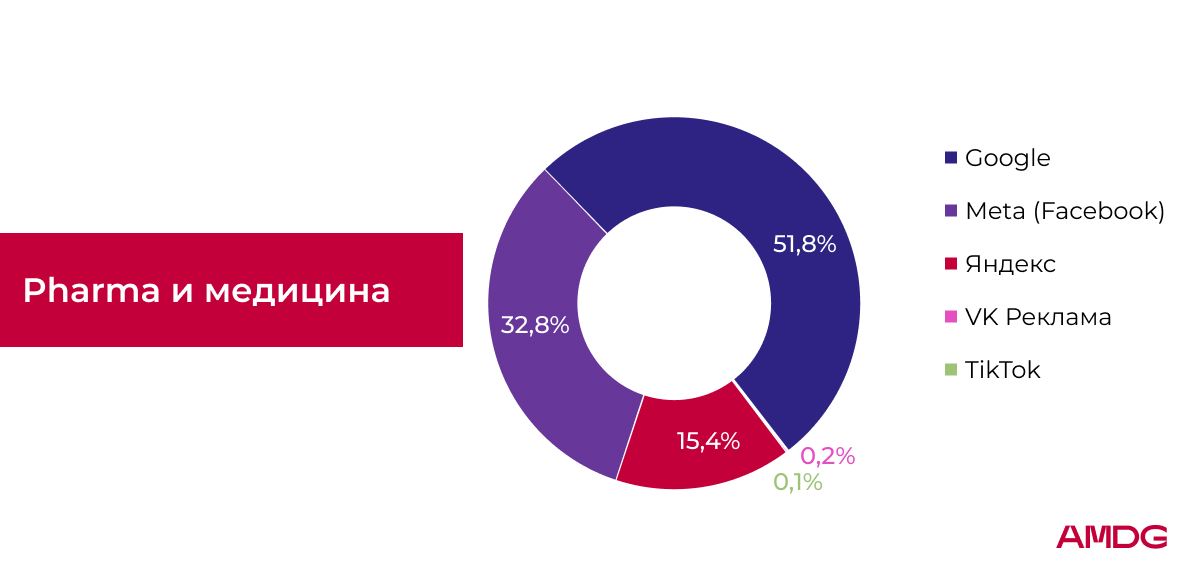 Структура расходов на рекламные площадки в категории "Pharma и медицина"
