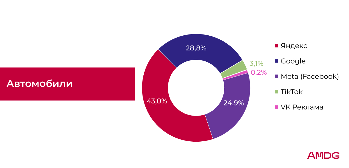 Структура расходов на рекламные площадки в категории "Автомобили"