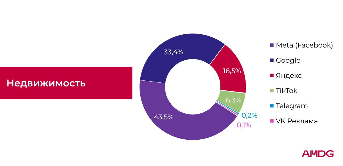 Структура расходов на рекламные площадки в категории "Недвижимость"