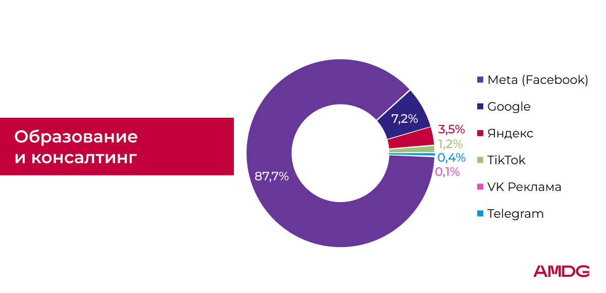 Структура расходов на рекламные площадки в категории "Образование и консалтинг"