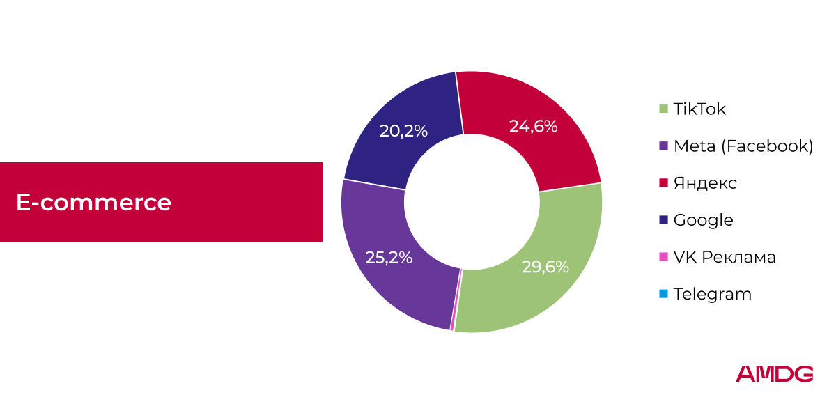 Исследование рекламных расходов AMDG - "E-commerce"