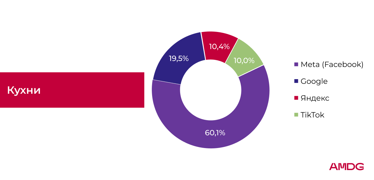 Исследование рекламных расходов AMDG - "Кухни"