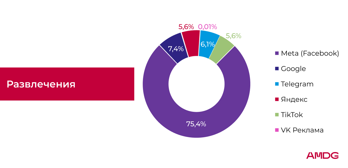 Исследование рекламных расходов AMDG - "Развлечения"