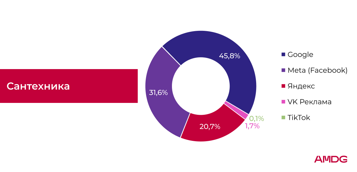 Исследование рекламных расходов AMDG - "Сантехника" 