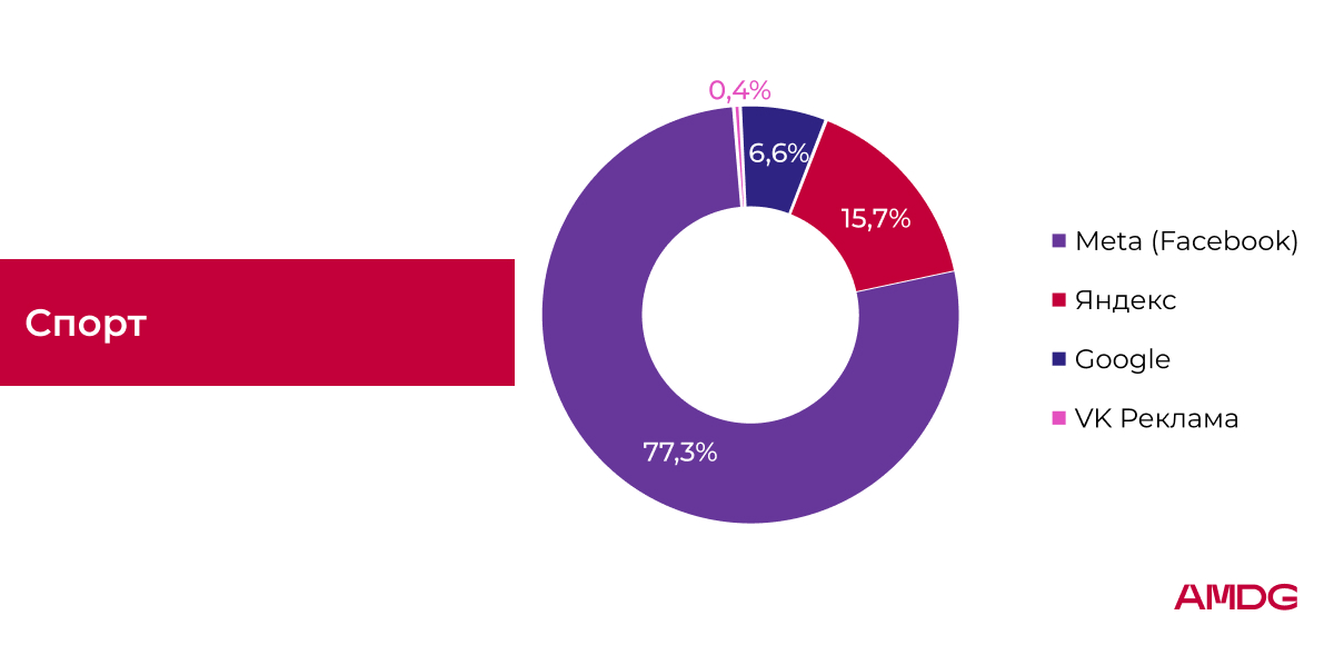 Исследование рекламных расходов AMDG - "Спорт"