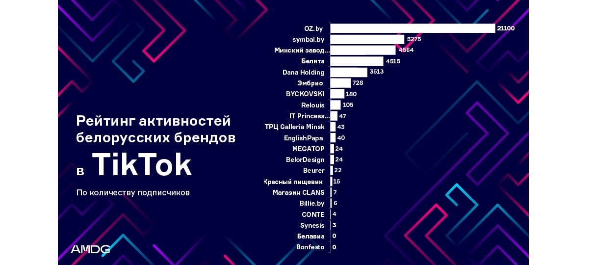 Рейтинг белоруссии. Брендинг Белоруссия бизнес. Рейтинг белорусских интернет магазинов одежды. Ara белорусский бренд.