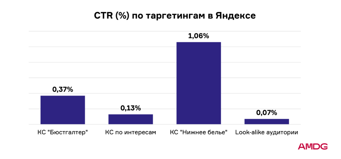 67% охвата целевой аудитории и перевыполнение плана продаж: медийная  реклама для 